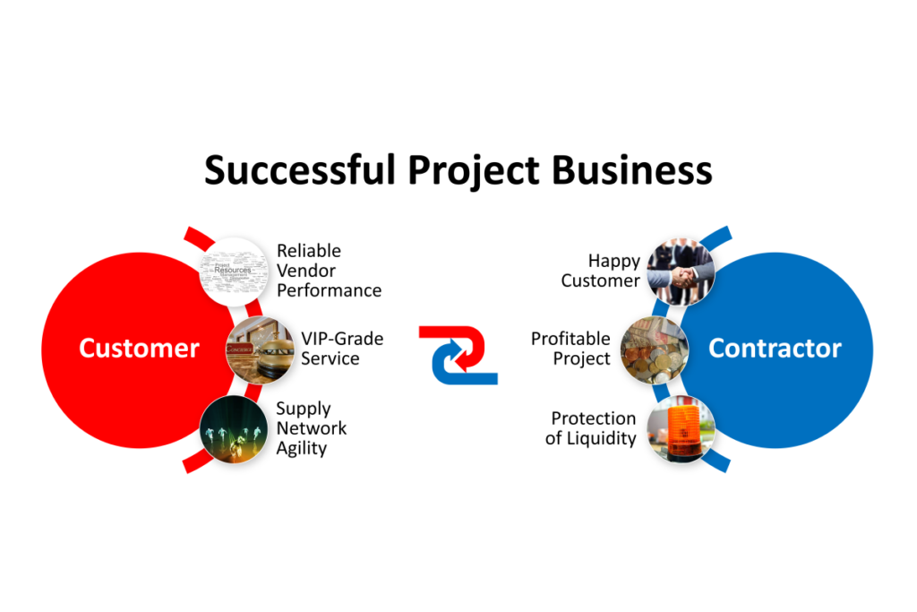 Elements of successful Project Business
