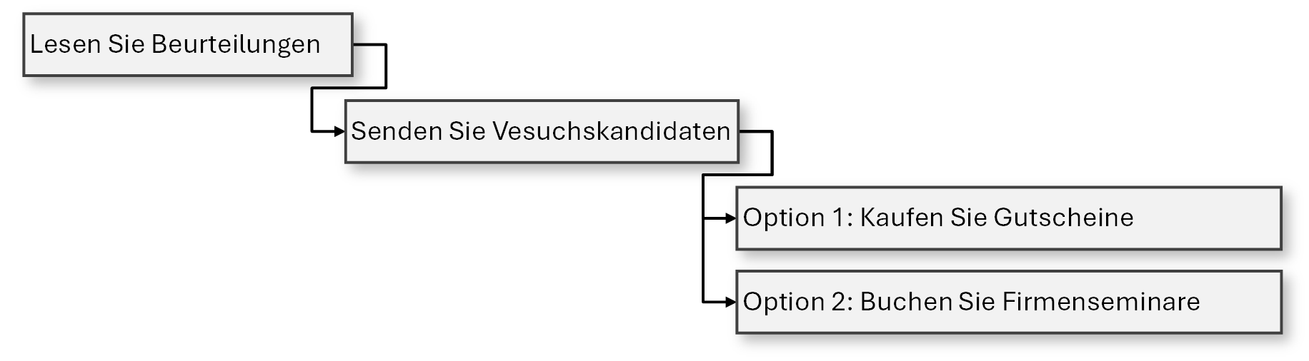 Find Out if the PBP Training Suits Your Needs - The Process