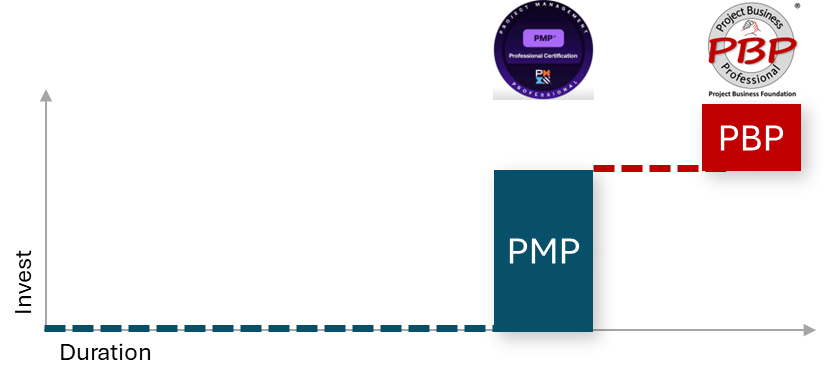 Going PMP first, then PBP
